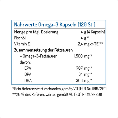 Tabelle der Nährwerte von Omega-3-Kapseln (120 Stück) mit einer täglichen Dosierung von 4 g (4 Kapseln). Die Zusammensetzung enthält Fischöl (4 g), Vitamin E (2,4 mg) sowie Omega-3-Fettsäuren wie EPA (707 mg), DPA (84 mg) und DHA (368 mg).